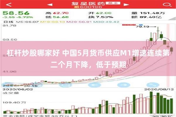 杠杆炒股哪家好 中国5月货币供应M1增速连续第二个月下降，低于预期