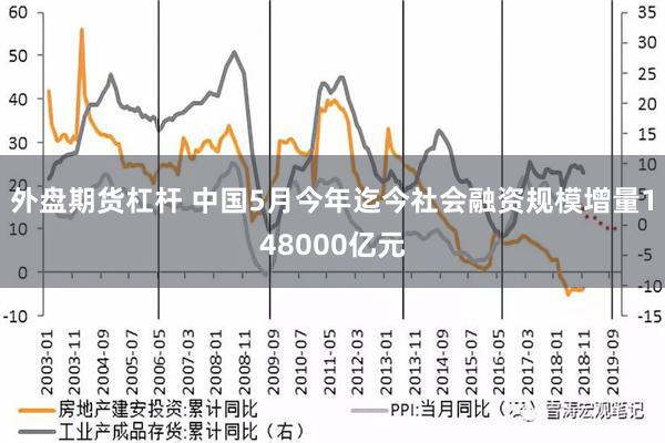 外盘期货杠杆 中国5月今年迄今社会融资规模增量148000亿元