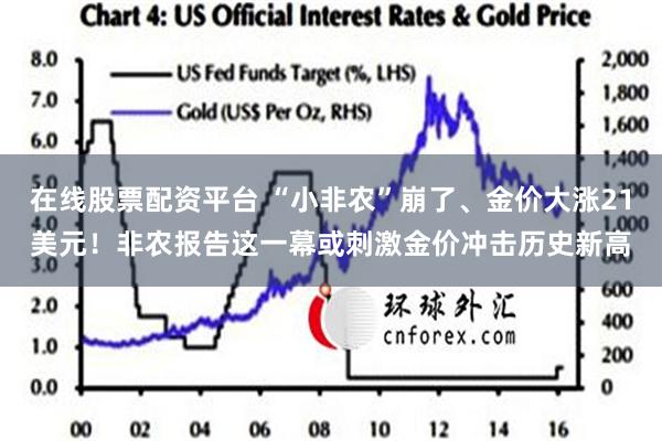 在线股票配资平台 “小非农”崩了、金价大涨21美元！非农报告这一幕或刺激金价冲击历史新高