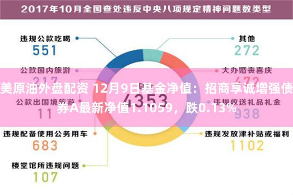 美原油外盘配资 12月9日基金净值：招商享诚增强债券A最新净值1.1059，跌0.13%